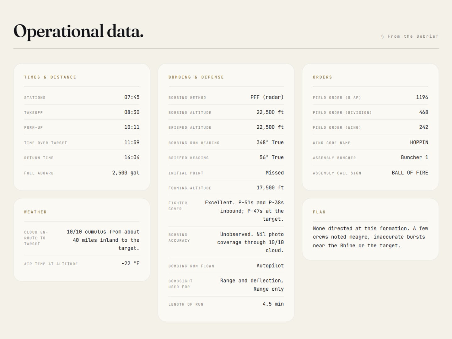 The operational data panel for Mission 647: times, bombing altitudes and headings, field orders, weather, and flak.